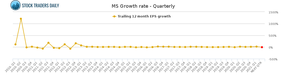 MS Growth rate - Quarterly for April 20 2021