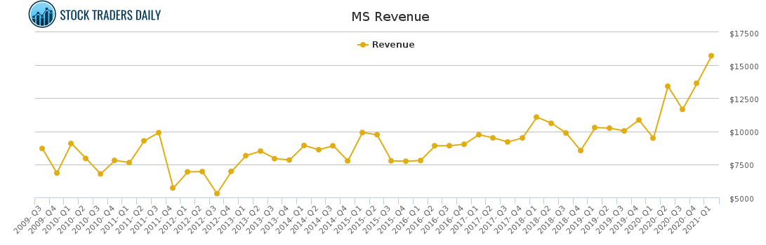 MS Revenue chart for April 20 2021