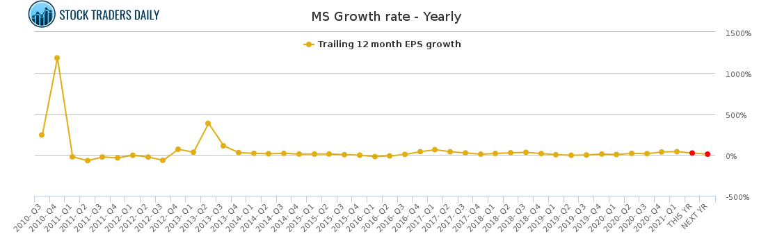 MS Growth rate - Yearly for April 20 2021