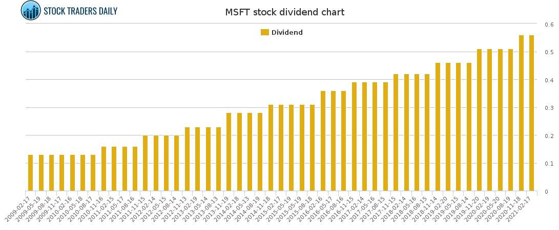 MSFT Dividend Chart for April 20 2021