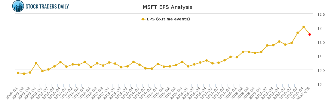 MSFT EPS Analysis for April 20 2021