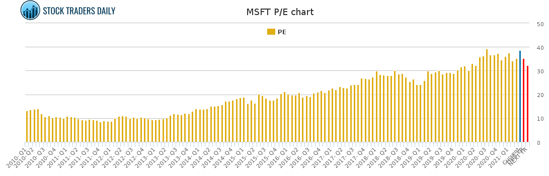 MSFT PE chart for April 20 2021