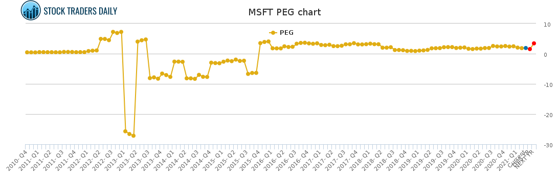 MSFT PEG chart for April 20 2021