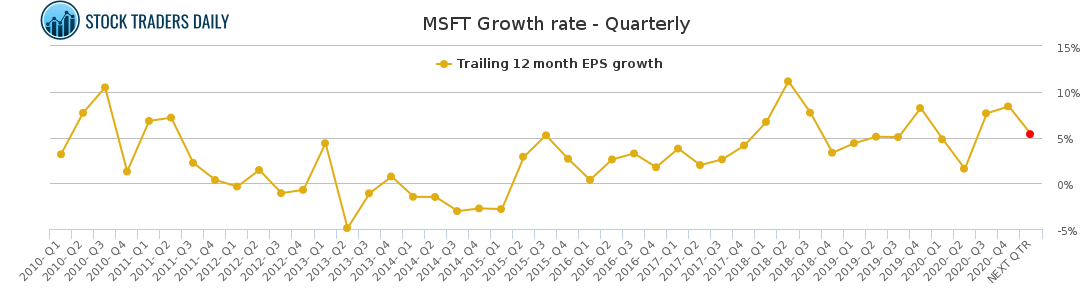 MSFT Growth rate - Quarterly for April 20 2021