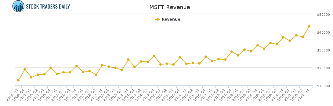 MSFT Revenue chart for April 20 2021