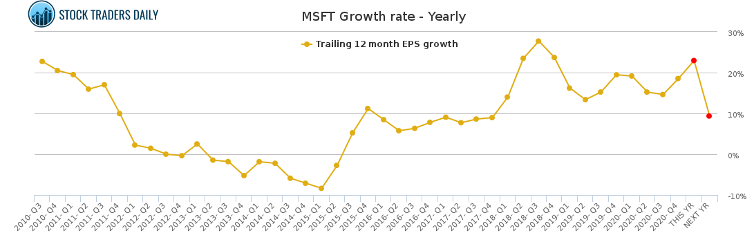 MSFT Growth rate - Yearly for April 20 2021