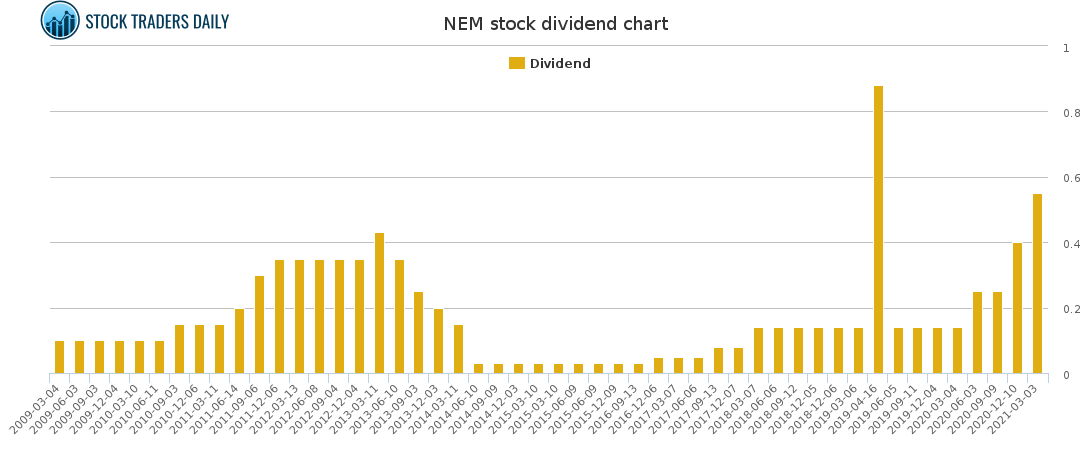 NEM Dividend Chart for April 20 2021