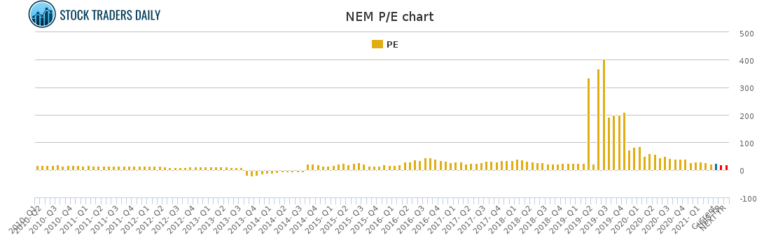 NEM PE chart for April 20 2021