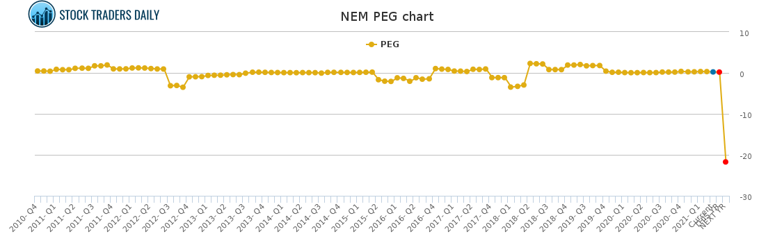 NEM PEG chart for April 20 2021