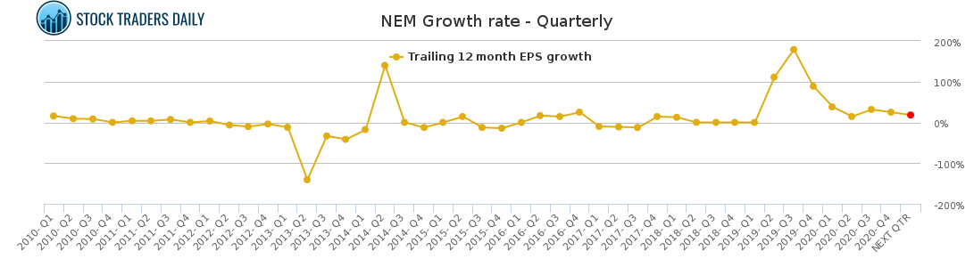 NEM Growth rate - Quarterly for April 20 2021