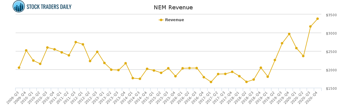 NEM Revenue chart for April 20 2021