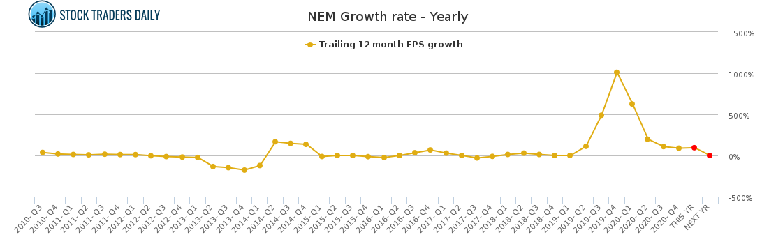 NEM Growth rate - Yearly for April 20 2021
