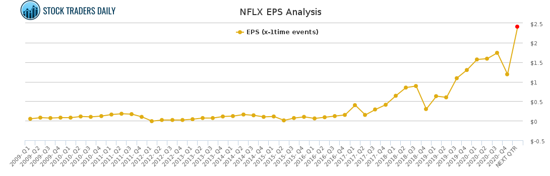 NFLX EPS Analysis for April 20 2021