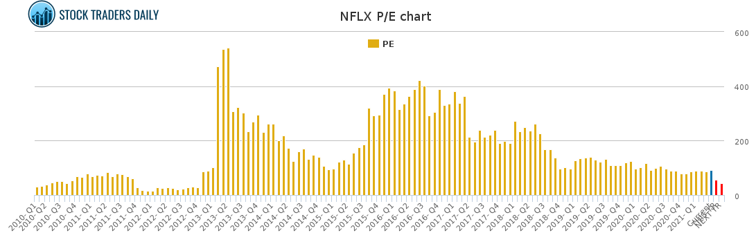 NFLX PE chart for April 20 2021