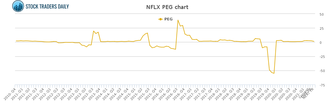 NFLX PEG chart for April 20 2021