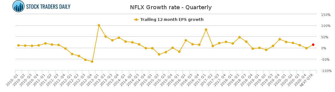 NFLX Growth rate - Quarterly for April 20 2021