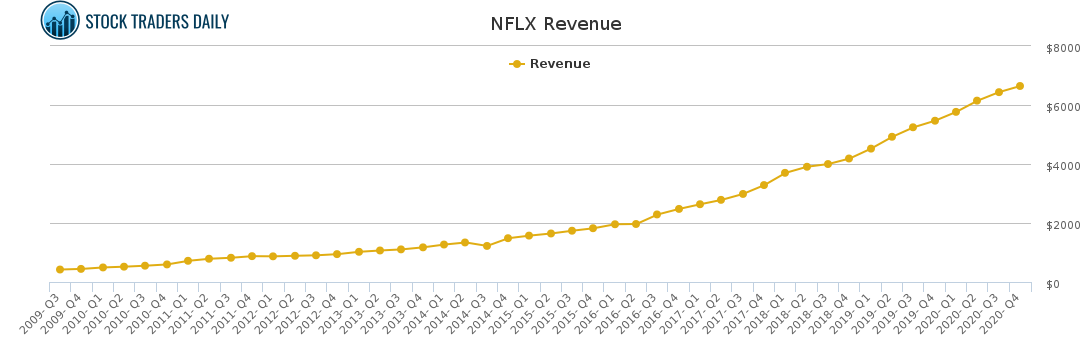 NFLX Revenue chart for April 20 2021