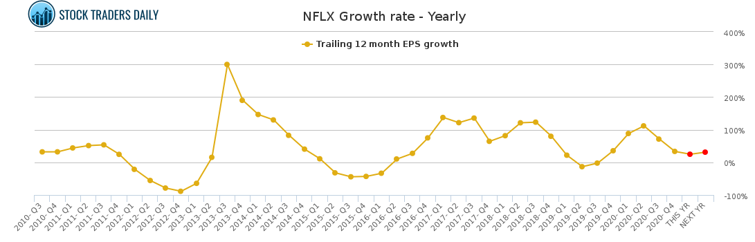 NFLX Growth rate - Yearly for April 20 2021