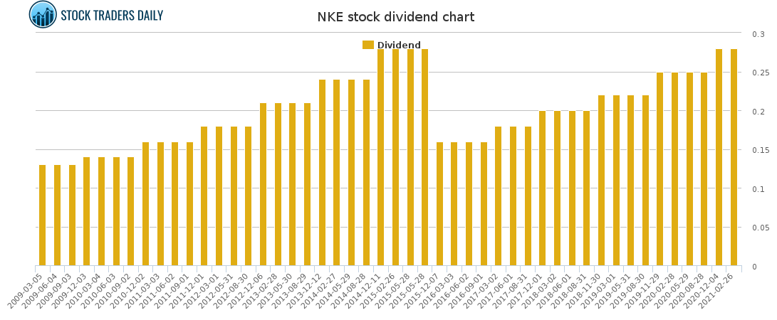NKE Dividend Chart for April 20 2021