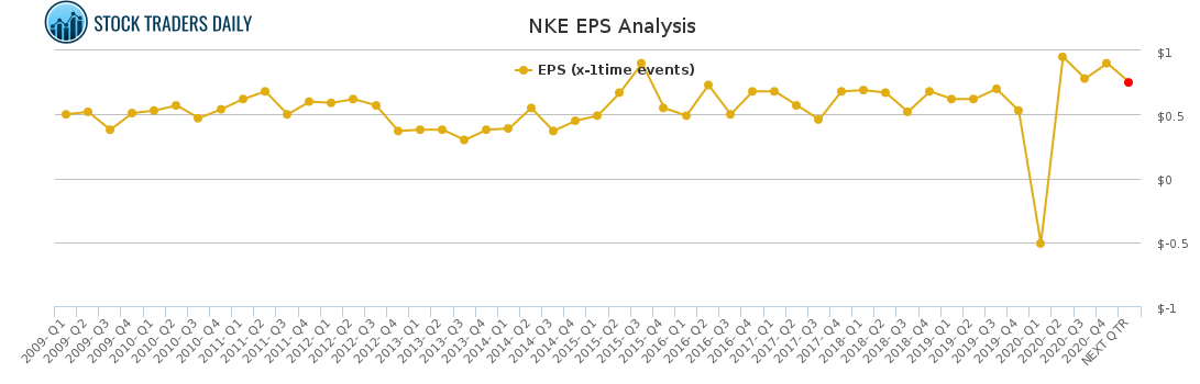 NKE EPS Analysis for April 20 2021