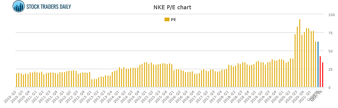 NKE PE chart for April 20 2021