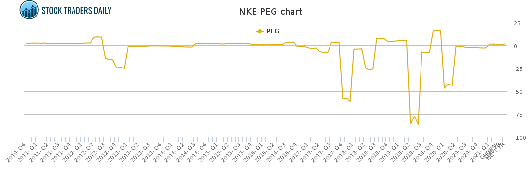 NKE PEG chart for April 20 2021