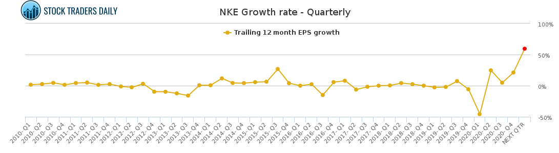 NKE Growth rate - Quarterly for April 20 2021