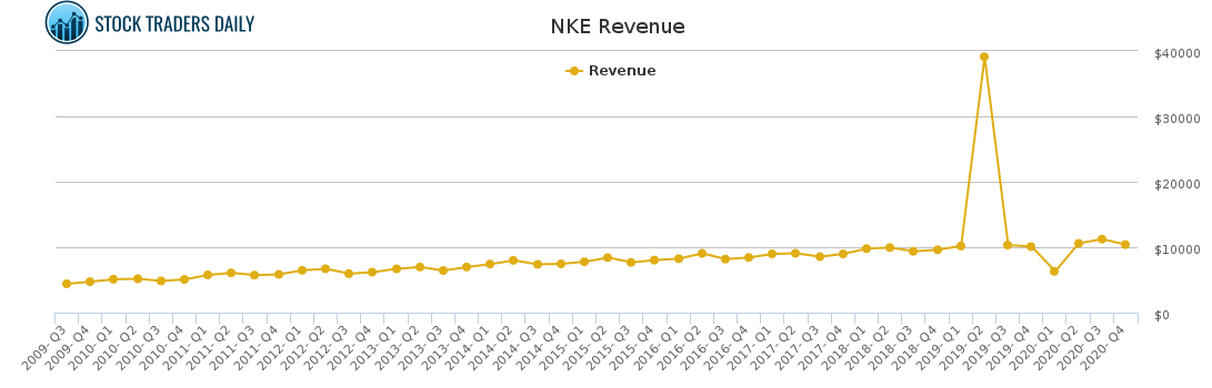 NKE Revenue chart for April 20 2021