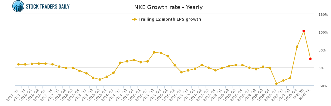 NKE Growth rate - Yearly for April 20 2021