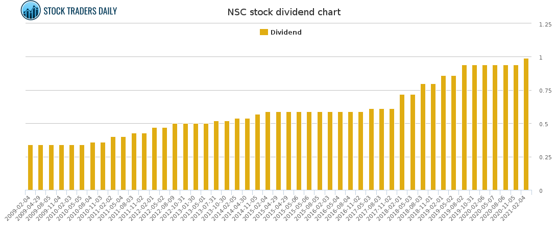 NSC Dividend Chart for April 20 2021