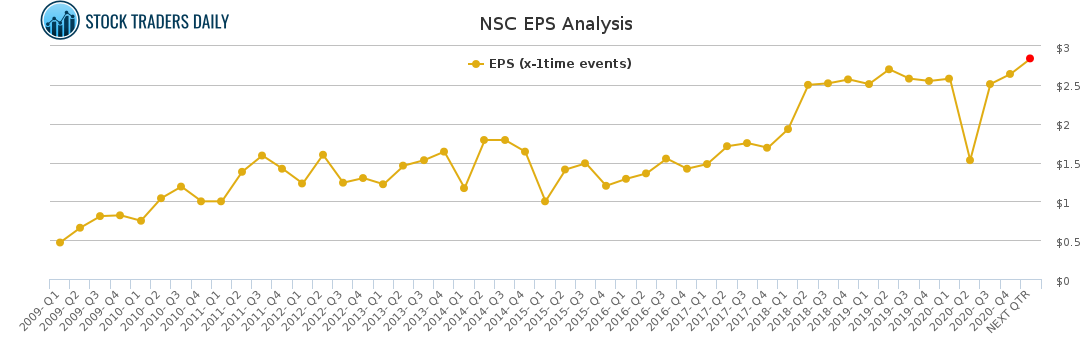 NSC EPS Analysis for April 20 2021
