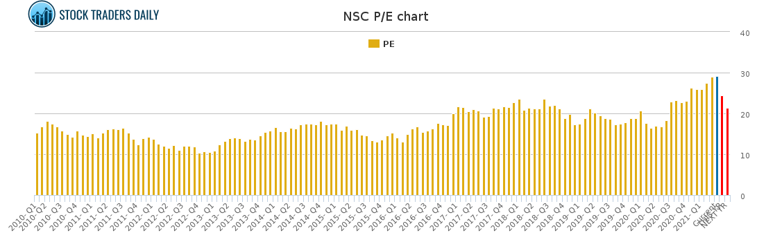 NSC PE chart for April 20 2021