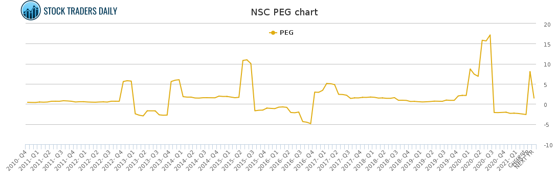 NSC PEG chart for April 20 2021