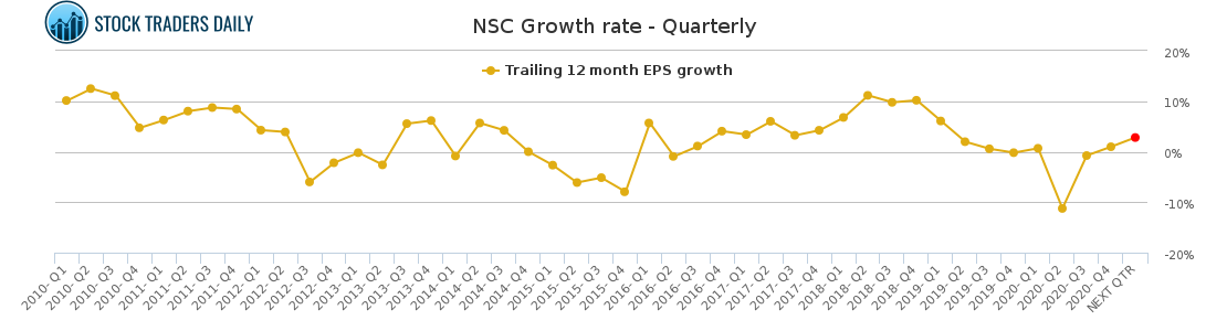 NSC Growth rate - Quarterly for April 20 2021