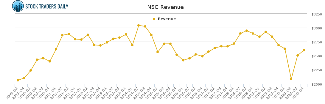 NSC Revenue chart for April 20 2021