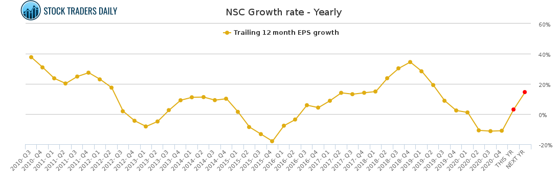 NSC Growth rate - Yearly for April 20 2021