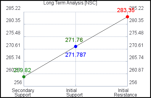 NSC Long Term Analysis for April 20 2021