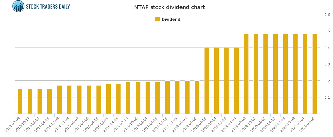 NTAP Dividend Chart for April 20 2021
