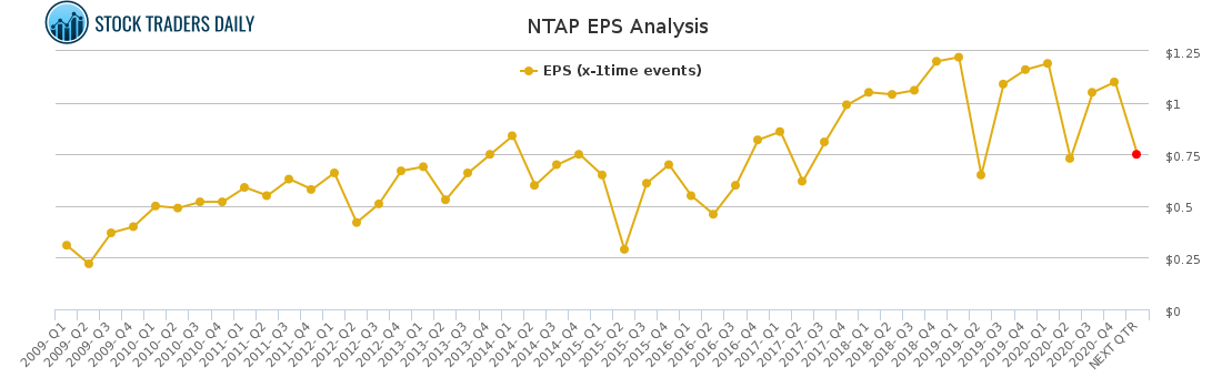 NTAP EPS Analysis for April 20 2021
