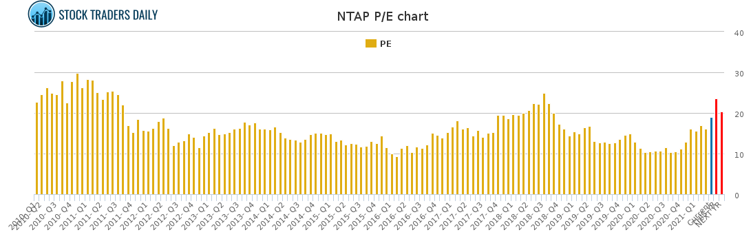 NTAP PE chart for April 20 2021