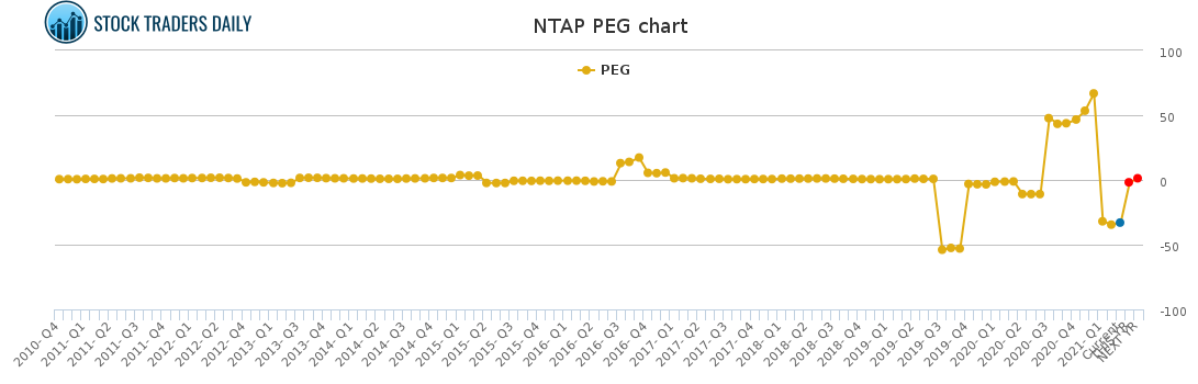 NTAP PEG chart for April 20 2021