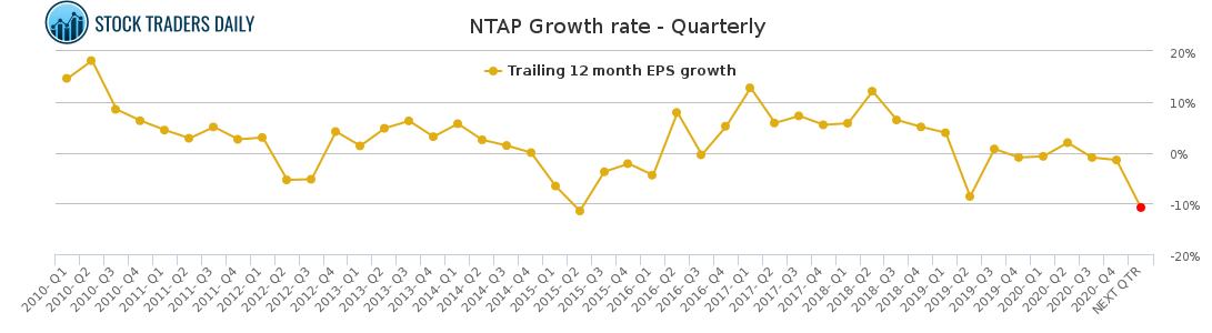 NTAP Growth rate - Quarterly for April 20 2021