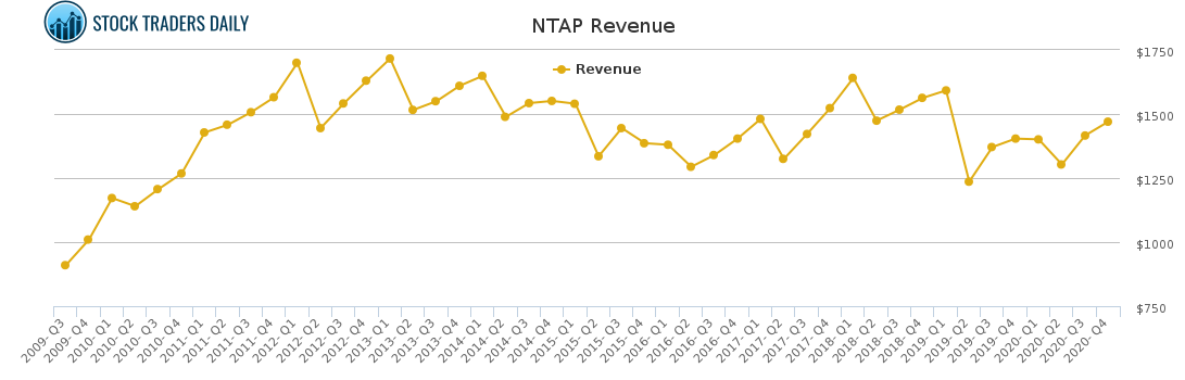 NTAP Revenue chart for April 20 2021