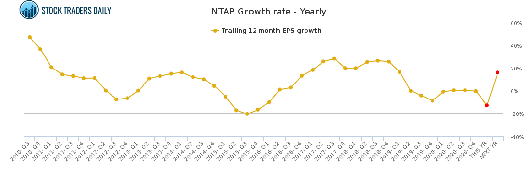 NTAP Growth rate - Yearly for April 20 2021