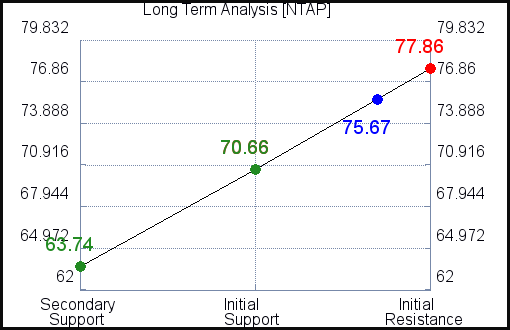 NTAP Long Term Analysis for April 20 2021