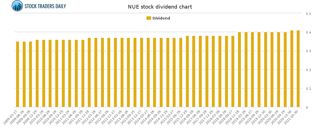 NUE Dividend Chart for April 20 2021