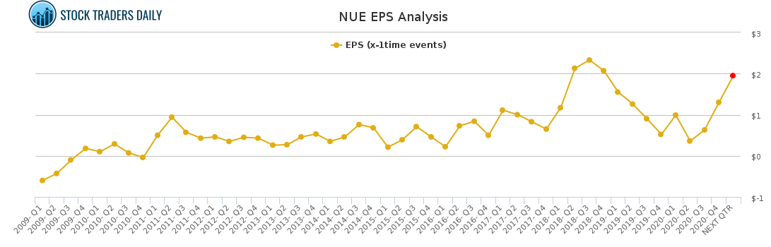 NUE EPS Analysis for April 20 2021