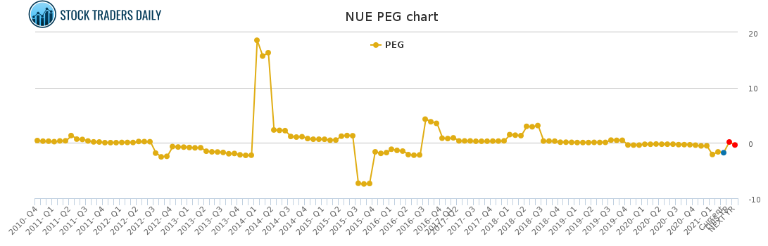 NUE PEG chart for April 20 2021