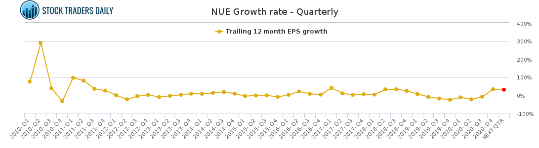 NUE Growth rate - Quarterly for April 20 2021