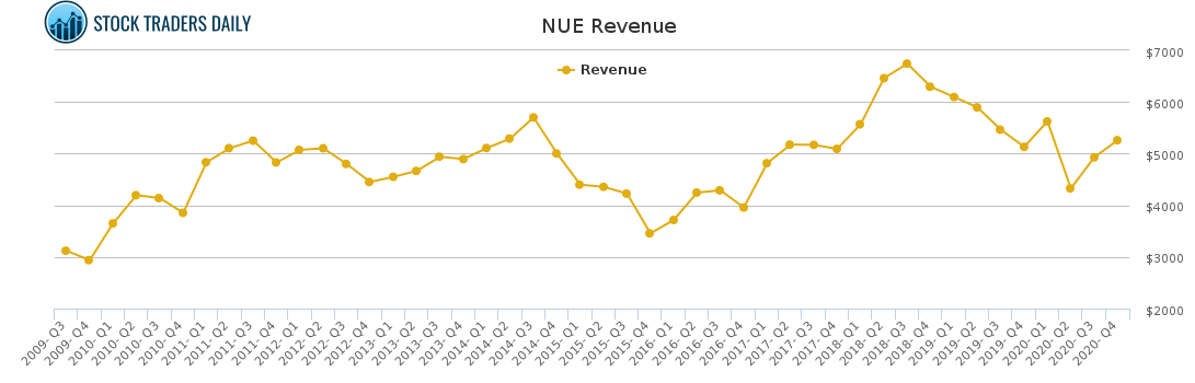 NUE Revenue chart for April 20 2021